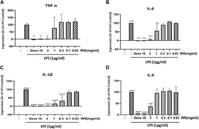 The aqueous root extract of Withania somnifera ameliorates LPS-induced inflammatory changes in the in vitro cell-based and mice models of inflammation